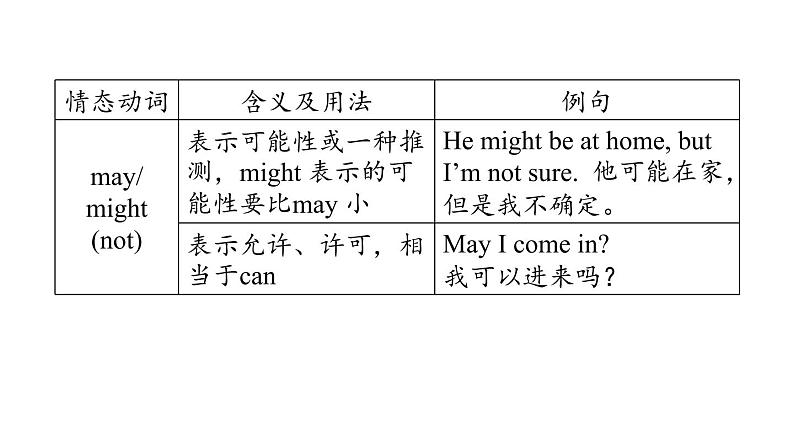 人教新目标中考英语一轮复习--课堂讲本词类--情态动词（课件）第7页