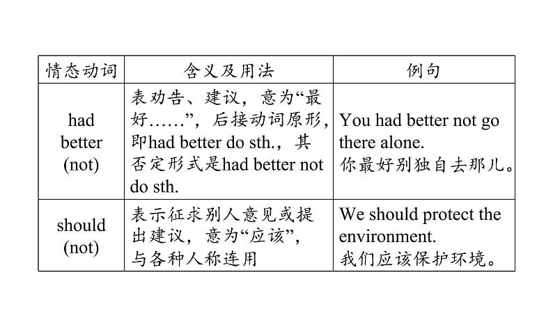 人教新目标中考英语一轮复习--课堂讲本词类--情态动词（课件）第8页
