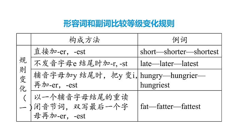 人教新目标中考英语一轮复习--课堂讲本词类--形容词和副词（课件）05