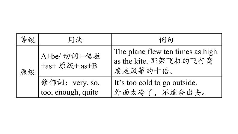 人教新目标中考英语一轮复习--课堂讲本词类--形容词和副词（课件）08