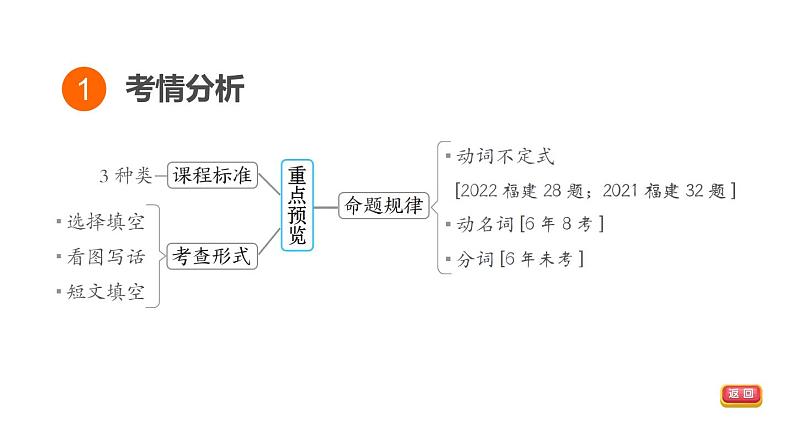 人教新目标中考英语一轮复习--课堂讲本句法--动词的非谓语形式（课件）第3页