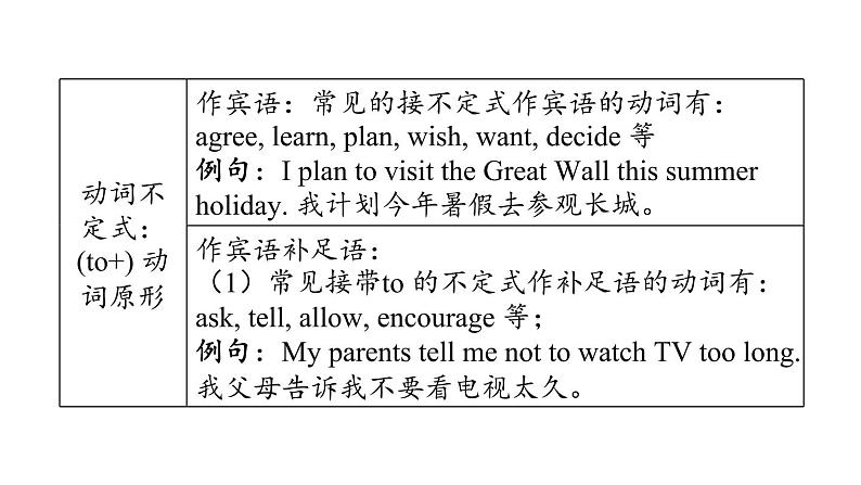 人教新目标中考英语一轮复习--课堂讲本句法--动词的非谓语形式（课件）第5页