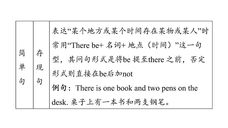 人教新目标中考英语一轮复习--课堂讲本句法--简单句和句子种类（课件）第7页