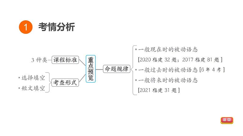 人教新目标中考英语一轮复习--课堂讲本句法--谓语动词的语态（课件）第3页