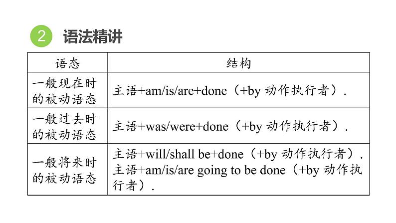 人教新目标中考英语一轮复习--课堂讲本句法--谓语动词的语态（课件）第4页