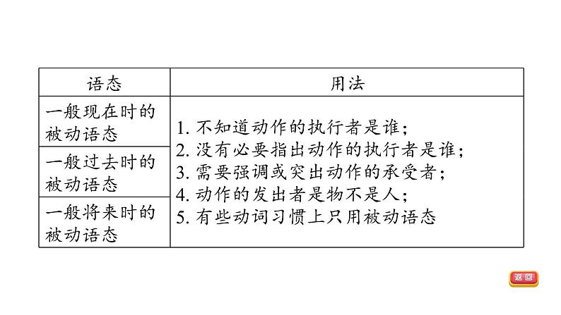 人教新目标中考英语一轮复习--课堂讲本句法--谓语动词的语态（课件）第5页