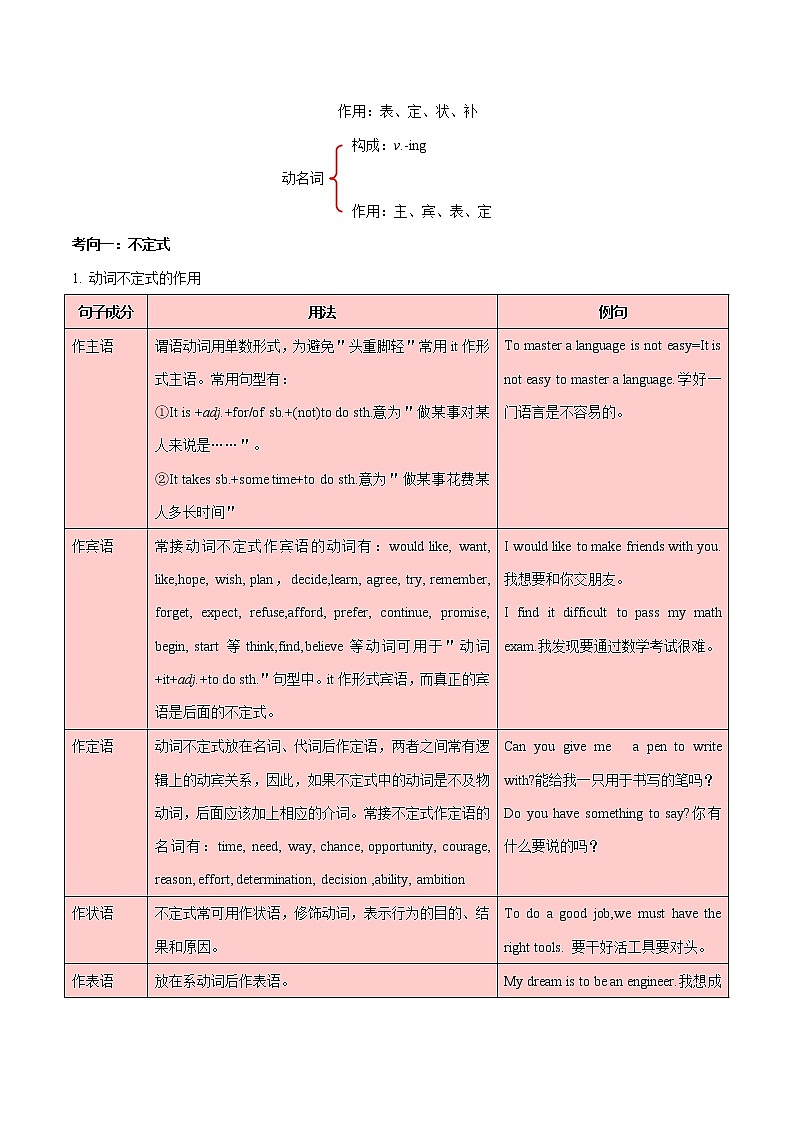 中考英语考点一遍过 考点17 非谓语动词（学生版）第2页