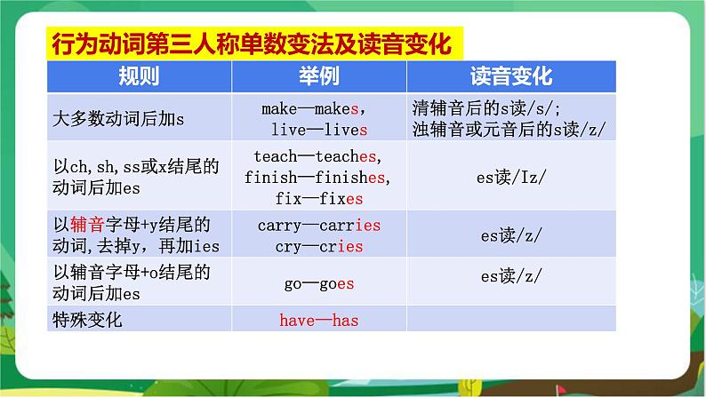 译林牛津版中学英语七年级上册Unit 2 Grammar教学课件+教案07