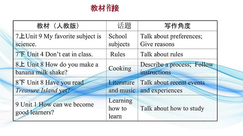 01 话题表达之课程学习-备战中考英语一轮复习语法知识+语篇能力双清(通用版)第2页