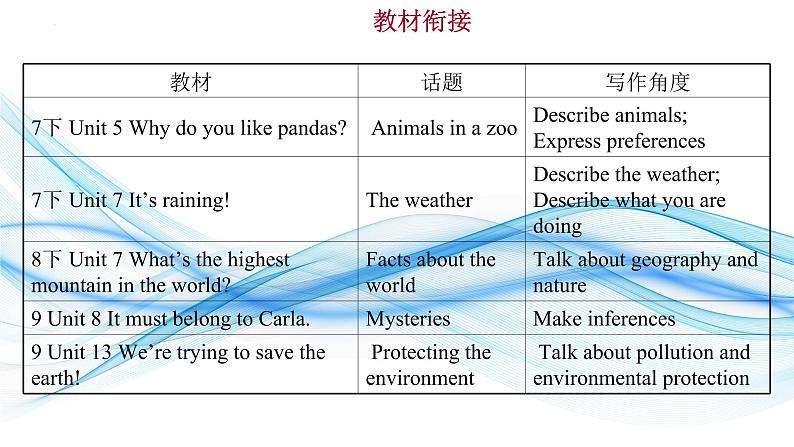 2.21 话题表达之自然环境(含PPT)-备战中考英语一轮复习语法知识+语篇能力双清(通用版)02