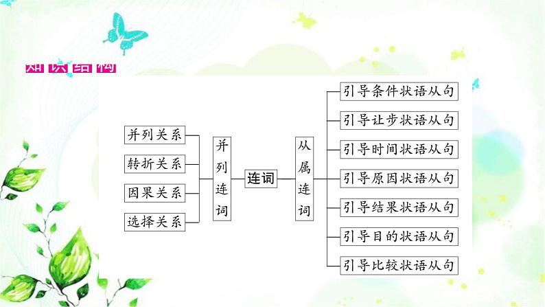 中考英语复习专题突破七连词教学课件02