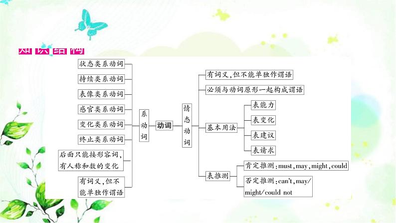 中考英语复习专题突破八系动词和情态动词教学课件02