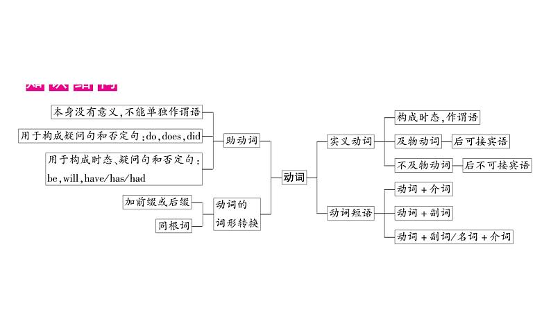 中考英语复习专题突破九助动词、实义动词和动词短语教学课件02