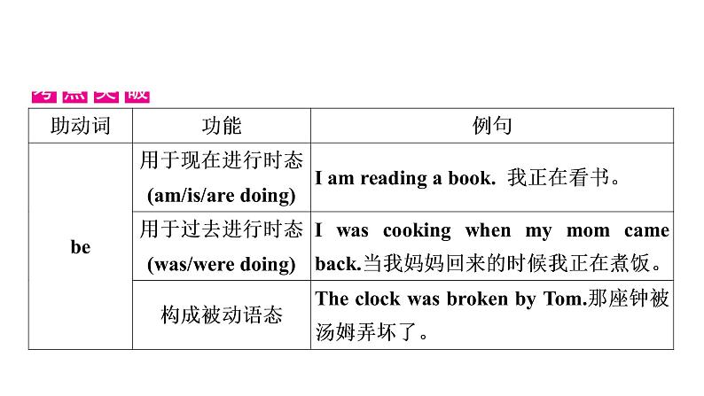 中考英语复习专题突破九助动词、实义动词和动词短语教学课件04