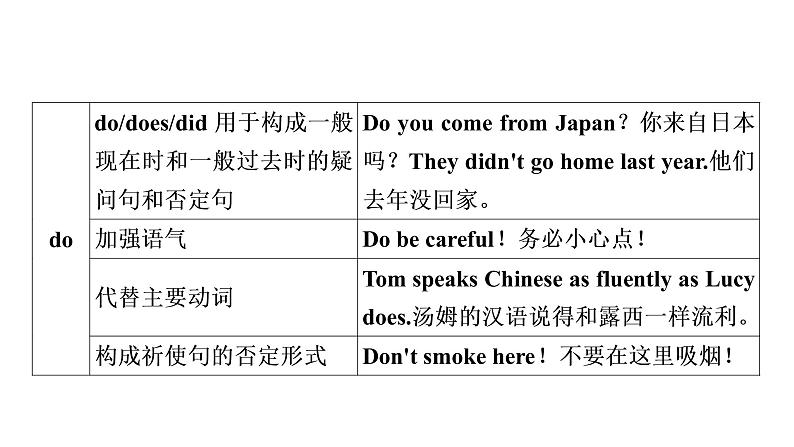 中考英语复习专题突破九助动词、实义动词和动词短语教学课件05