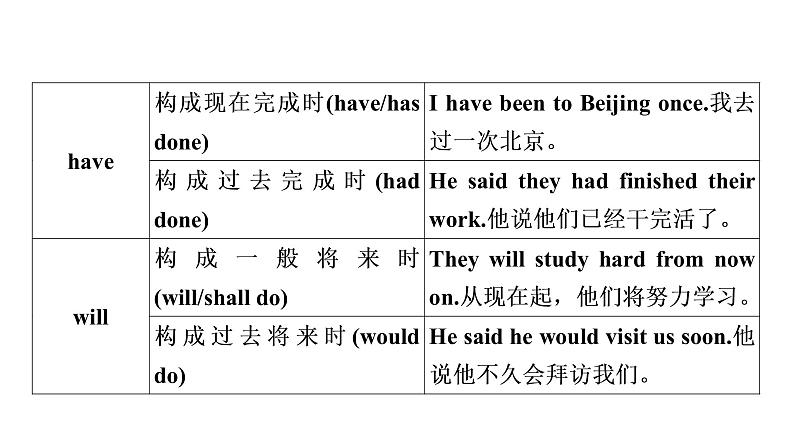 中考英语复习专题突破九助动词、实义动词和动词短语教学课件06