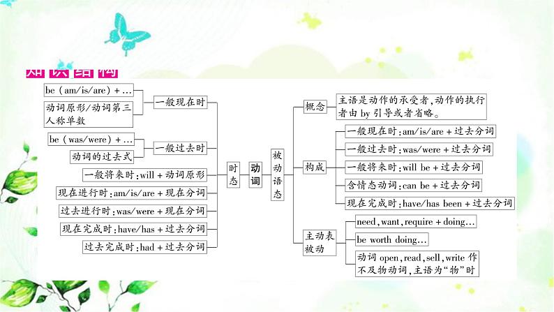 中考英语复习专题突破十动词的时态和语态教学课件02