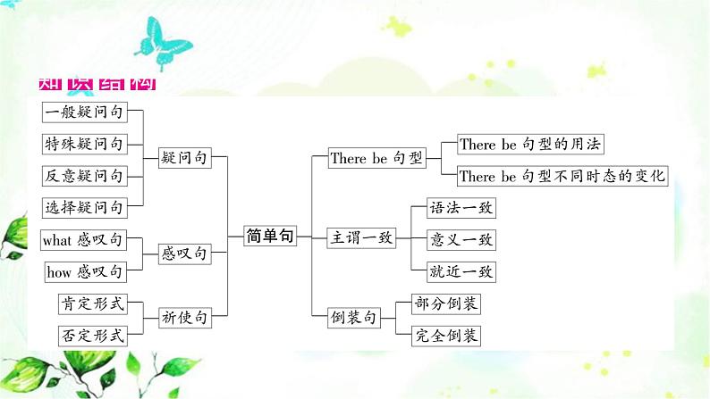 中考英语复习专题突破十二简单句教学课件02