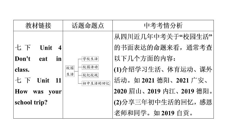 中考英语复习题型专题八书面表达（2）校园生活教学课件第2页