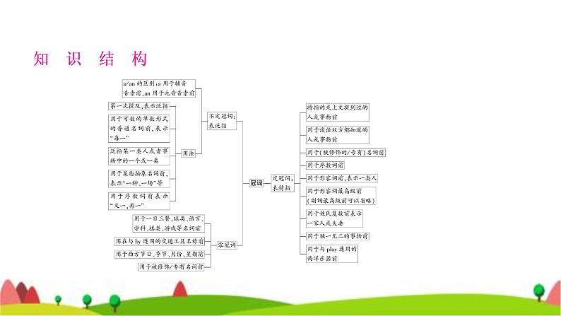 中考英语复习专题突破三冠词教学课件第2页