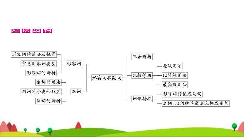 中考英语复习专题突破五形容词和副词教学课件第2页