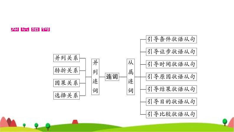 中考英语复习专题突破七连词教学课件第2页