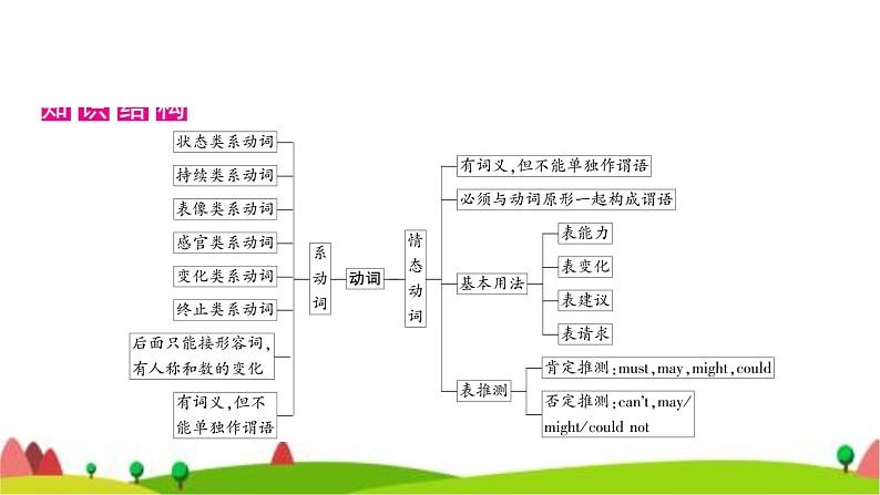 中考英语复习专题突破八系动词和情态动词教学课件02