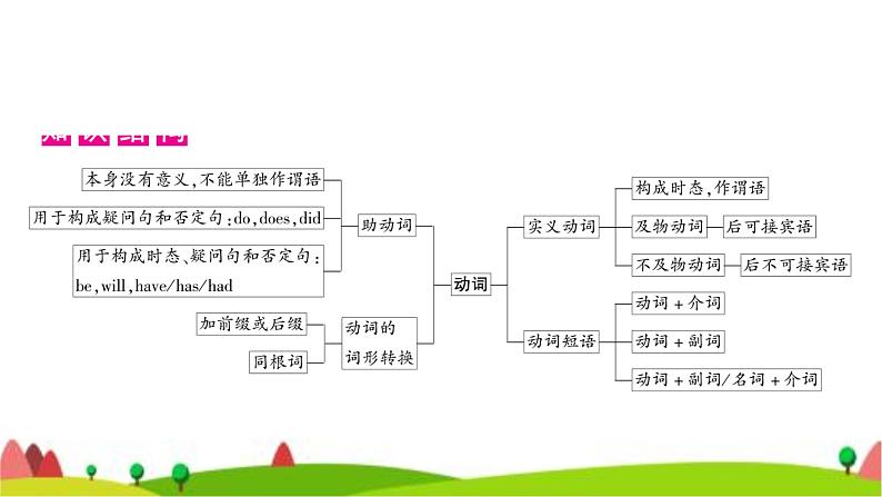 中考英语复习专题突破九助动词、实义动词和动词短语教学课件02