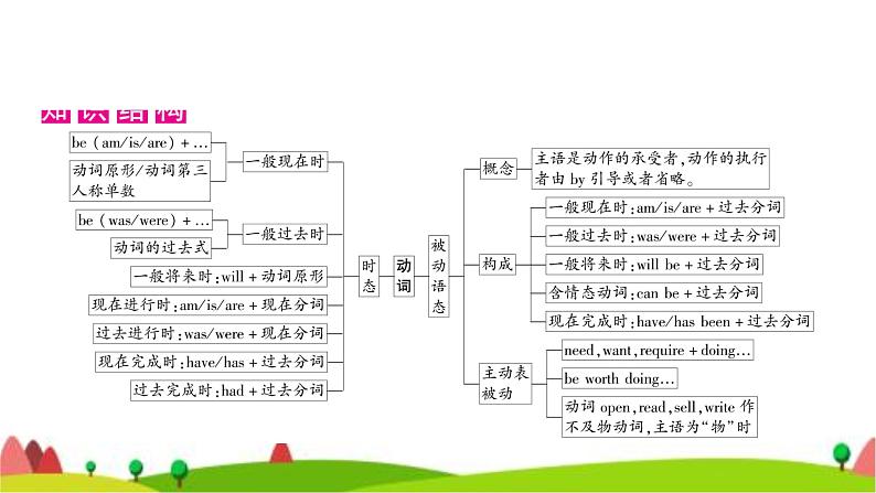 中考英语复习专题突破十动词的时态和语态教学课件第2页