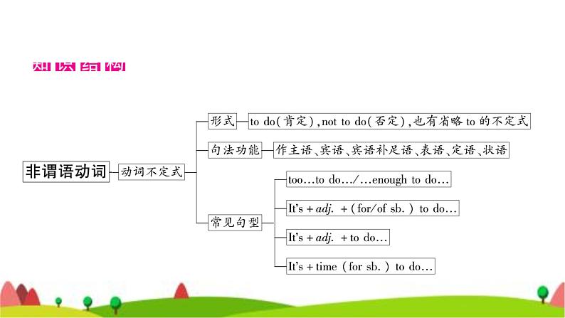 中考英语复习专题突破十一非谓语动词教学课件02