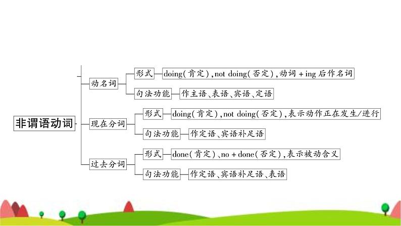 中考英语复习专题突破十一非谓语动词教学课件03