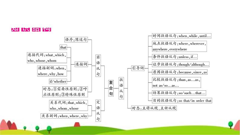 中考英语复习专题突破十三复合句教学课件02