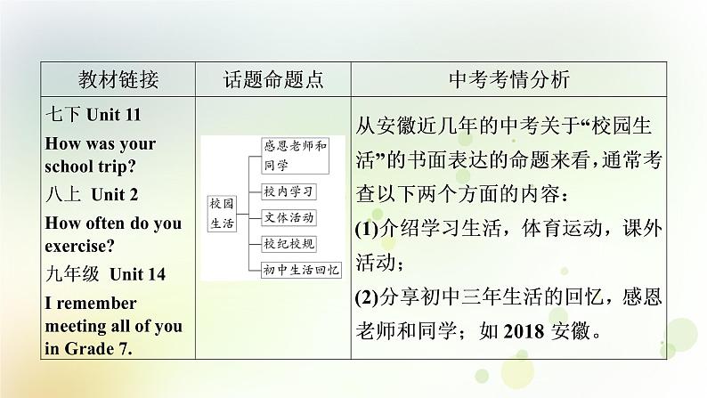 中考英语复习题型专题三书面表达（2）校园生活教学课件第2页