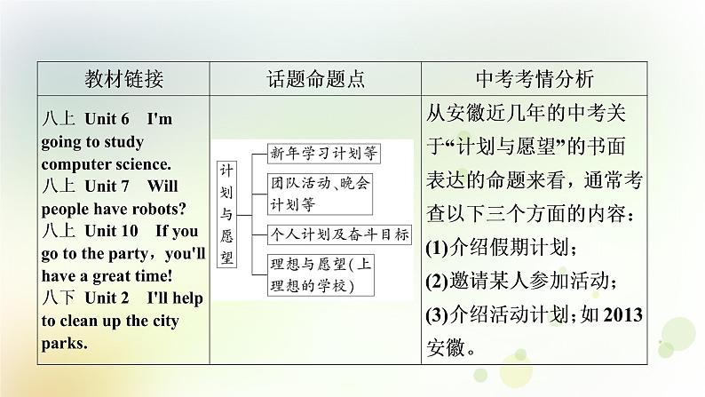 中考英语复习题型专题三书面表达（4）计划与愿望教学课件第2页