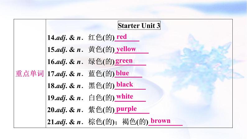 人教版中考英语考点精讲一七年级（上)Units1-4（含Starter)基础检测课件第6页