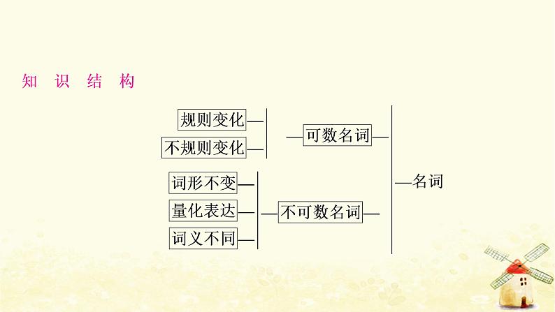 人教版中考英语复习专题突破一名词教学课件03