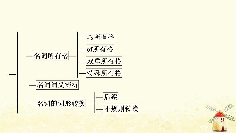 人教版中考英语复习专题突破一名词教学课件04