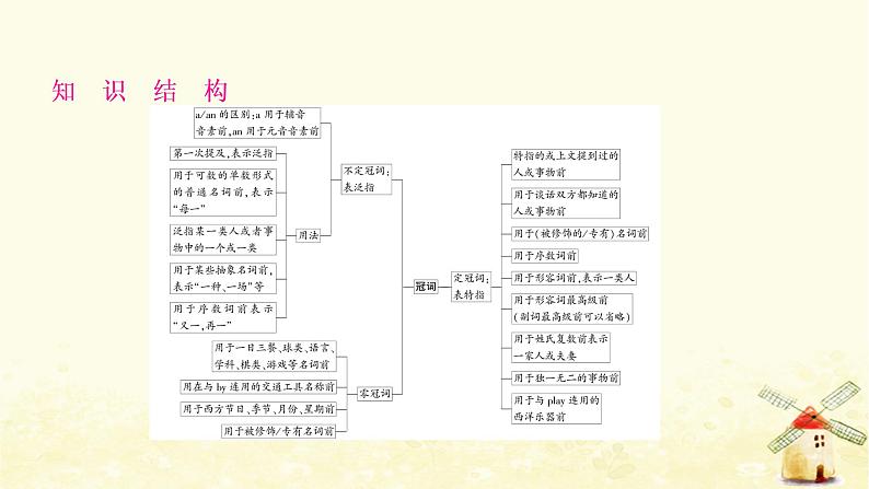 人教版中考英语复习专题突破三冠词教学课件第2页