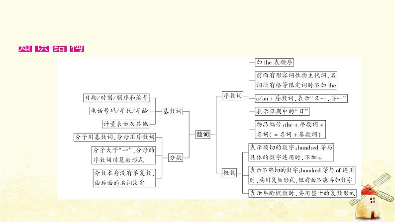 人教版中考英语复习专题突破四数词教学课件02