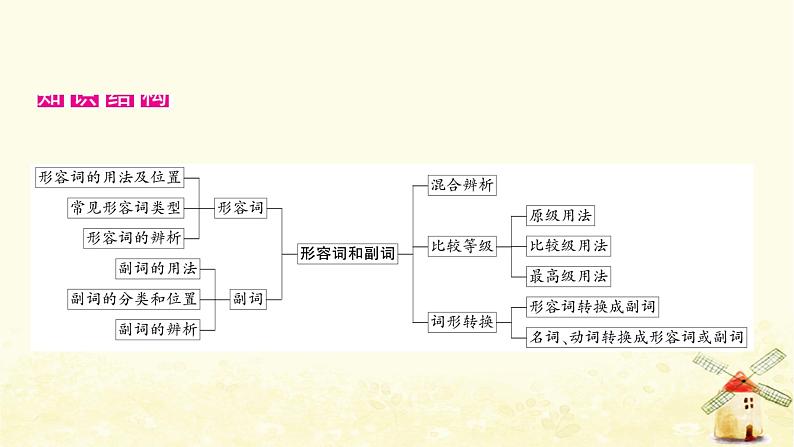 人教版中考英语复习专题突破五形容词和副词教学课件02