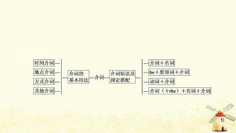 人教版中考英语复习专题突破六介词和介词短语教学课件02