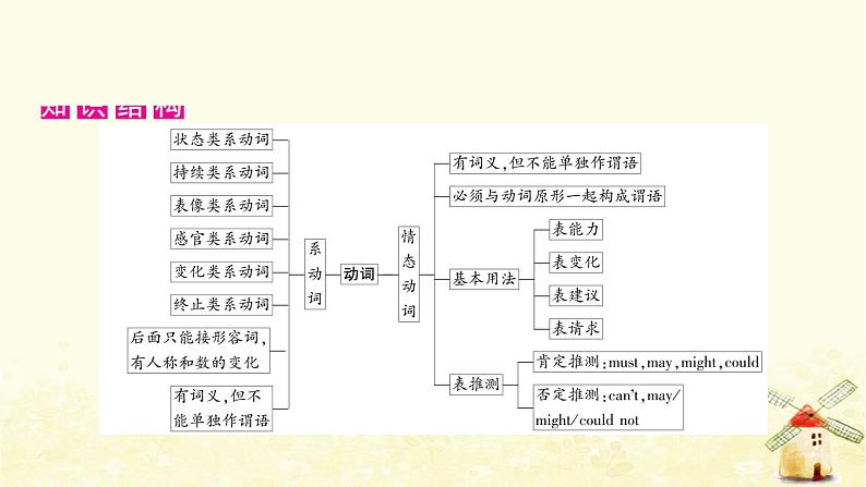 人教版中考英语复习专题突破八系动词和情态动词教学课件02