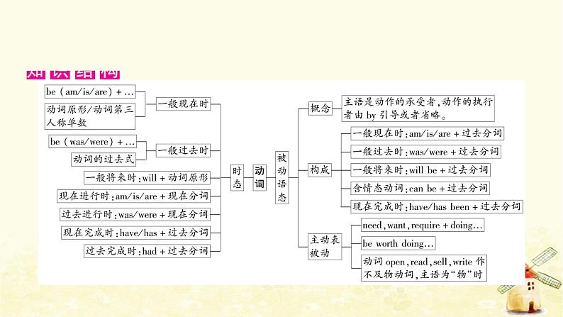 人教版中考英语复习专题突破十动词的时态和语态教学课件02