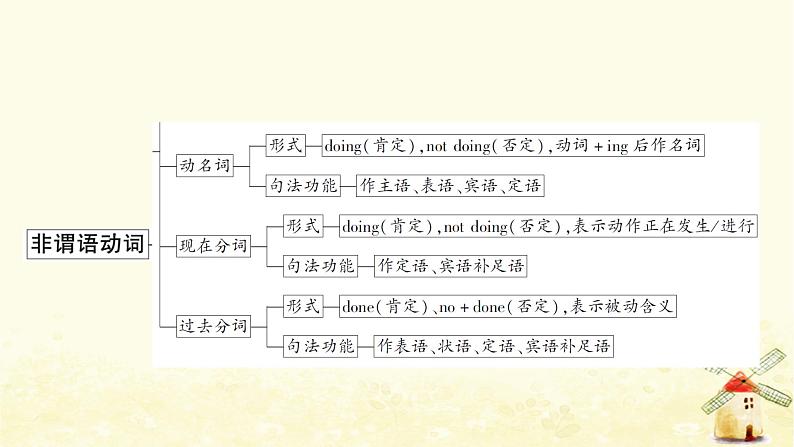 人教版中考英语复习专题突破十一非谓语动词教学课件03