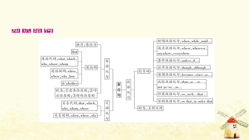 人教版中考英语复习专题突破十三复合句教学课件02