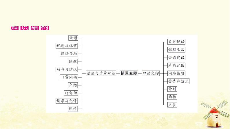 人教版中考英语复习专题突破十四情景交际教学课件02