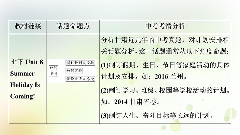 人教版中考英语复习题型专题四书面表达（2）——计划安排教学课件第2页