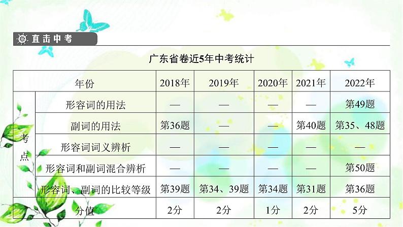 中考英语复习语法专项第6节形容词和副词课件第3页