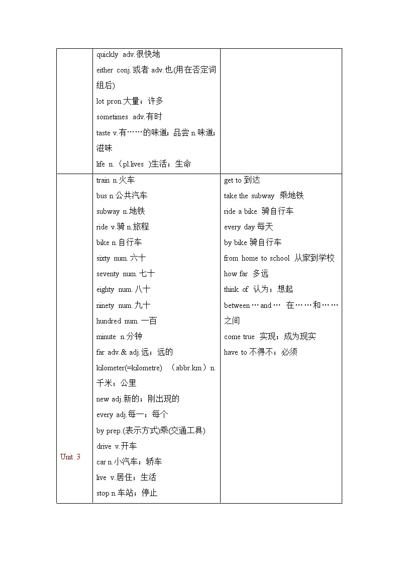 2022-2023年人教版英语七年级下册专项复习精讲精练：专题01 词汇&短语复习（原卷版）第3页
