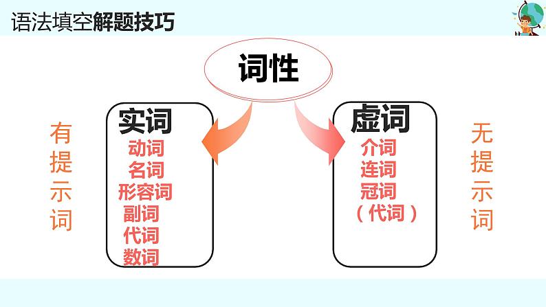 2023中考英语三轮冲刺 题型系列精讲精练专题02 语法填空课件PPT07